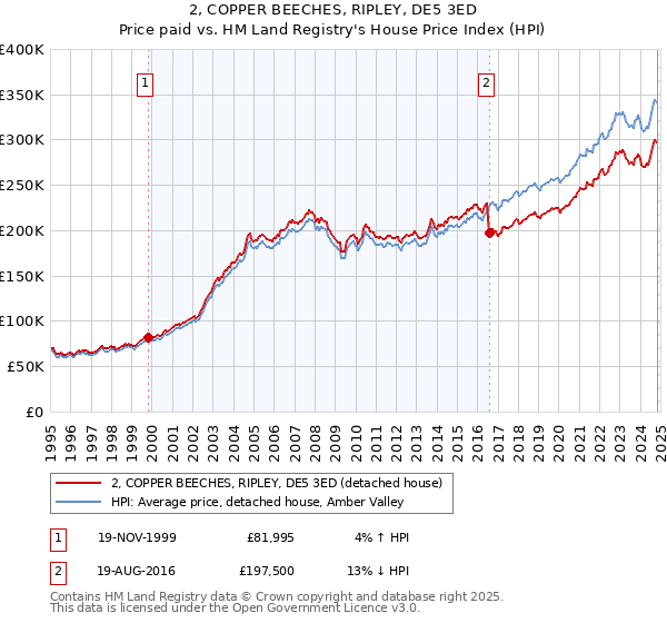 2, COPPER BEECHES, RIPLEY, DE5 3ED: Price paid vs HM Land Registry's House Price Index