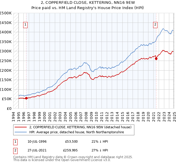 2, COPPERFIELD CLOSE, KETTERING, NN16 9EW: Price paid vs HM Land Registry's House Price Index