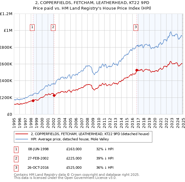 2, COPPERFIELDS, FETCHAM, LEATHERHEAD, KT22 9PD: Price paid vs HM Land Registry's House Price Index