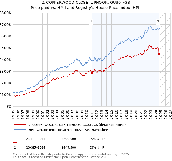 2, COPPERWOOD CLOSE, LIPHOOK, GU30 7GS: Price paid vs HM Land Registry's House Price Index