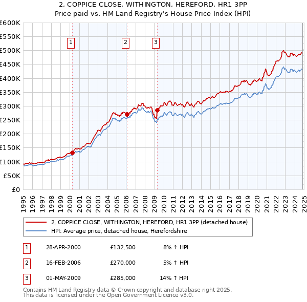 2, COPPICE CLOSE, WITHINGTON, HEREFORD, HR1 3PP: Price paid vs HM Land Registry's House Price Index