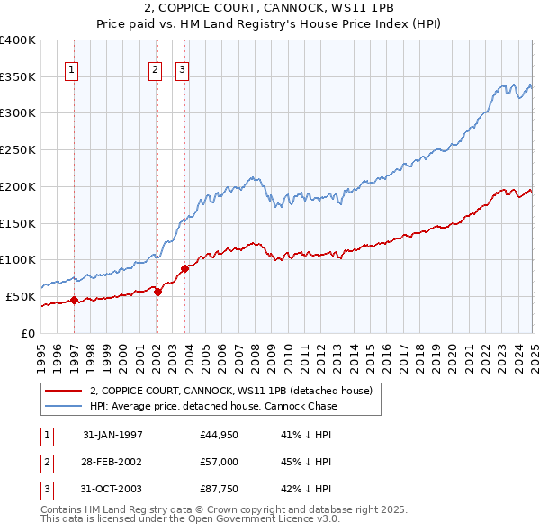 2, COPPICE COURT, CANNOCK, WS11 1PB: Price paid vs HM Land Registry's House Price Index