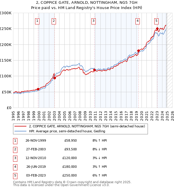 2, COPPICE GATE, ARNOLD, NOTTINGHAM, NG5 7GH: Price paid vs HM Land Registry's House Price Index