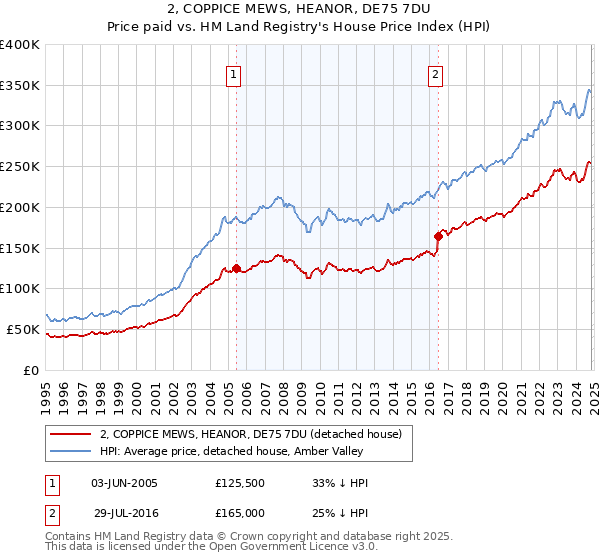 2, COPPICE MEWS, HEANOR, DE75 7DU: Price paid vs HM Land Registry's House Price Index