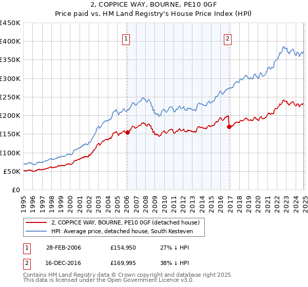 2, COPPICE WAY, BOURNE, PE10 0GF: Price paid vs HM Land Registry's House Price Index