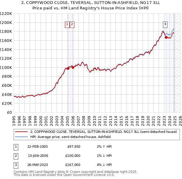 2, COPPYWOOD CLOSE, TEVERSAL, SUTTON-IN-ASHFIELD, NG17 3LL: Price paid vs HM Land Registry's House Price Index