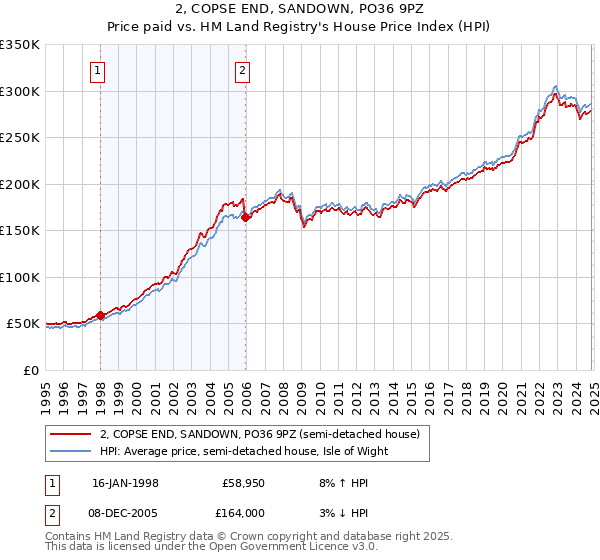 2, COPSE END, SANDOWN, PO36 9PZ: Price paid vs HM Land Registry's House Price Index