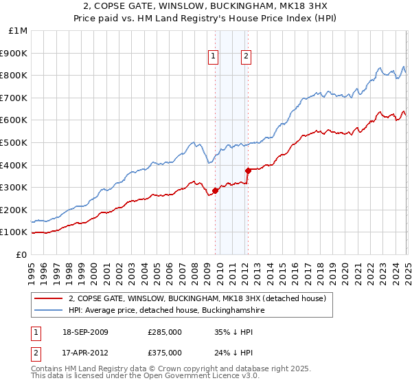 2, COPSE GATE, WINSLOW, BUCKINGHAM, MK18 3HX: Price paid vs HM Land Registry's House Price Index