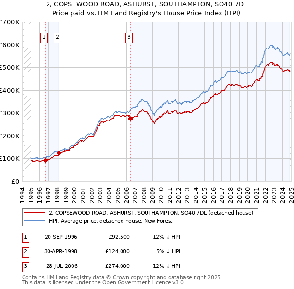 2, COPSEWOOD ROAD, ASHURST, SOUTHAMPTON, SO40 7DL: Price paid vs HM Land Registry's House Price Index