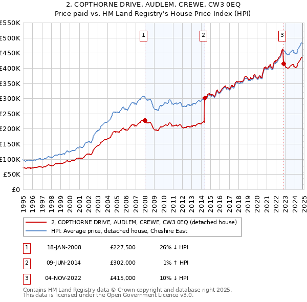 2, COPTHORNE DRIVE, AUDLEM, CREWE, CW3 0EQ: Price paid vs HM Land Registry's House Price Index