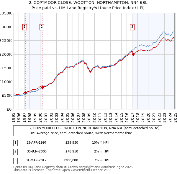 2, COPYMOOR CLOSE, WOOTTON, NORTHAMPTON, NN4 6BL: Price paid vs HM Land Registry's House Price Index