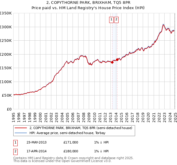 2, COPYTHORNE PARK, BRIXHAM, TQ5 8PR: Price paid vs HM Land Registry's House Price Index