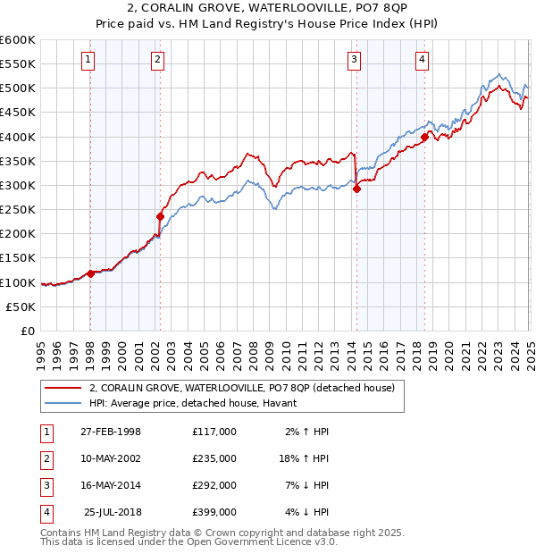 2, CORALIN GROVE, WATERLOOVILLE, PO7 8QP: Price paid vs HM Land Registry's House Price Index