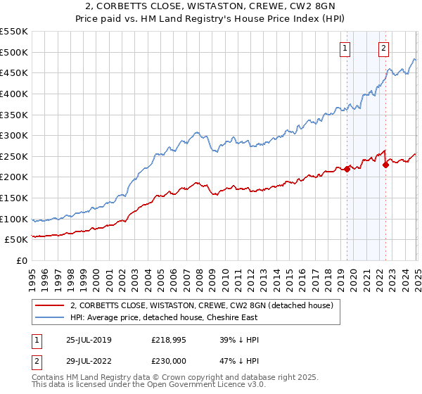 2, CORBETTS CLOSE, WISTASTON, CREWE, CW2 8GN: Price paid vs HM Land Registry's House Price Index