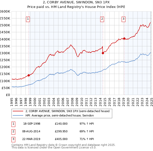 2, CORBY AVENUE, SWINDON, SN3 1PX: Price paid vs HM Land Registry's House Price Index