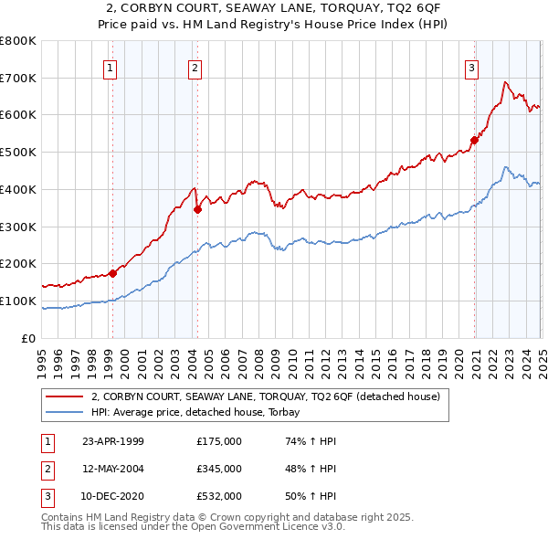 2, CORBYN COURT, SEAWAY LANE, TORQUAY, TQ2 6QF: Price paid vs HM Land Registry's House Price Index