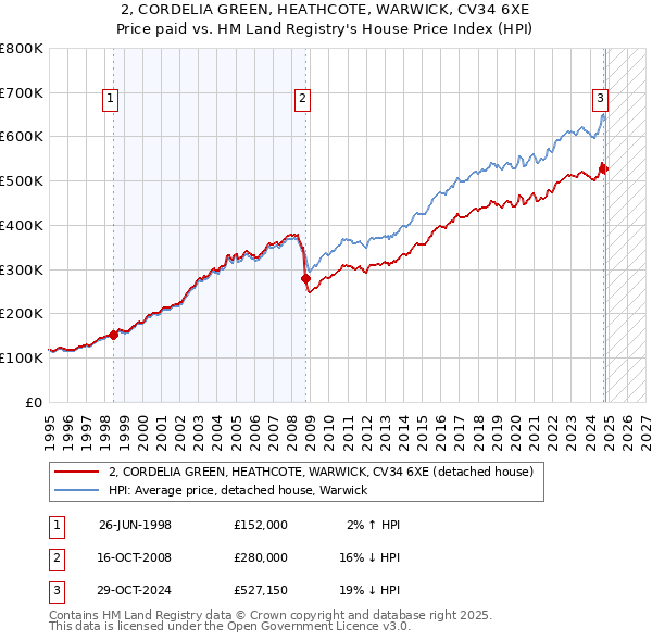 2, CORDELIA GREEN, HEATHCOTE, WARWICK, CV34 6XE: Price paid vs HM Land Registry's House Price Index