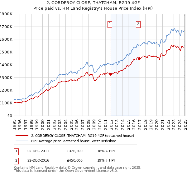 2, CORDEROY CLOSE, THATCHAM, RG19 4GF: Price paid vs HM Land Registry's House Price Index