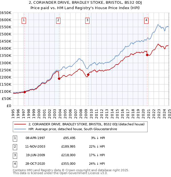 2, CORIANDER DRIVE, BRADLEY STOKE, BRISTOL, BS32 0DJ: Price paid vs HM Land Registry's House Price Index