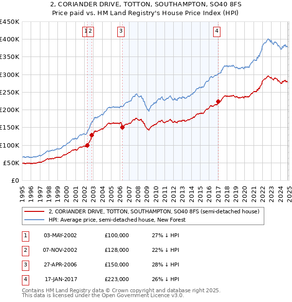 2, CORIANDER DRIVE, TOTTON, SOUTHAMPTON, SO40 8FS: Price paid vs HM Land Registry's House Price Index