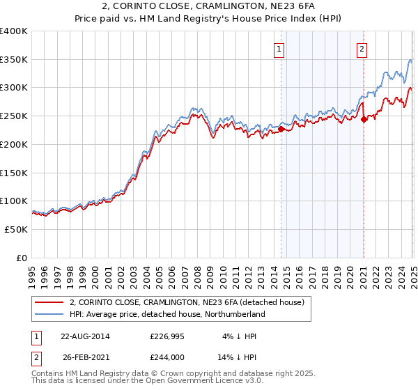 2, CORINTO CLOSE, CRAMLINGTON, NE23 6FA: Price paid vs HM Land Registry's House Price Index