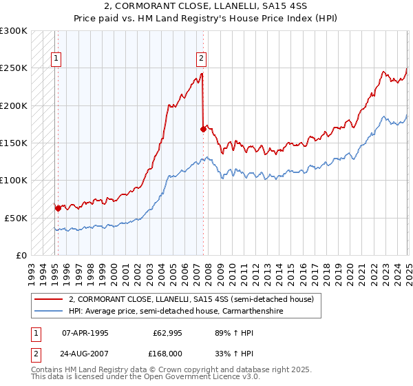 2, CORMORANT CLOSE, LLANELLI, SA15 4SS: Price paid vs HM Land Registry's House Price Index