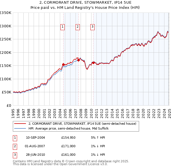 2, CORMORANT DRIVE, STOWMARKET, IP14 5UE: Price paid vs HM Land Registry's House Price Index