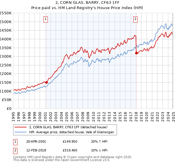 2, CORN GLAS, BARRY, CF63 1FF: Price paid vs HM Land Registry's House Price Index