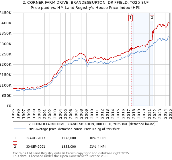 2, CORNER FARM DRIVE, BRANDESBURTON, DRIFFIELD, YO25 8UF: Price paid vs HM Land Registry's House Price Index