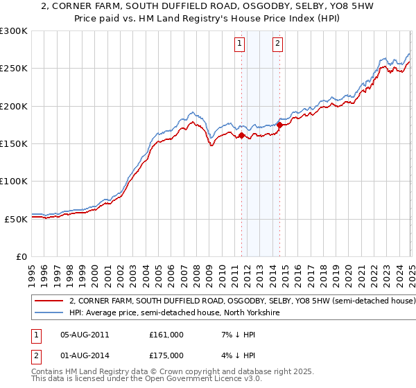 2, CORNER FARM, SOUTH DUFFIELD ROAD, OSGODBY, SELBY, YO8 5HW: Price paid vs HM Land Registry's House Price Index