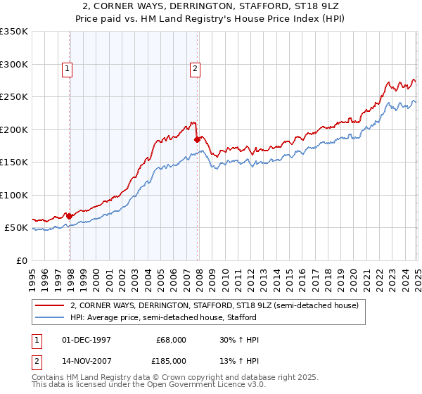 2, CORNER WAYS, DERRINGTON, STAFFORD, ST18 9LZ: Price paid vs HM Land Registry's House Price Index