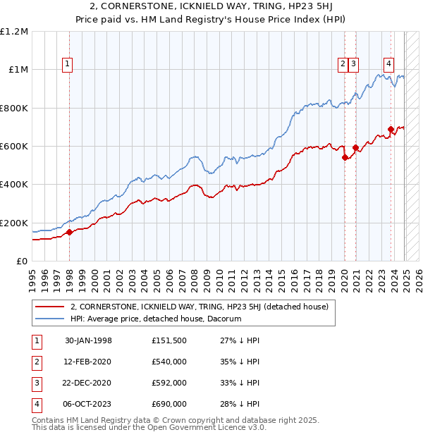 2, CORNERSTONE, ICKNIELD WAY, TRING, HP23 5HJ: Price paid vs HM Land Registry's House Price Index