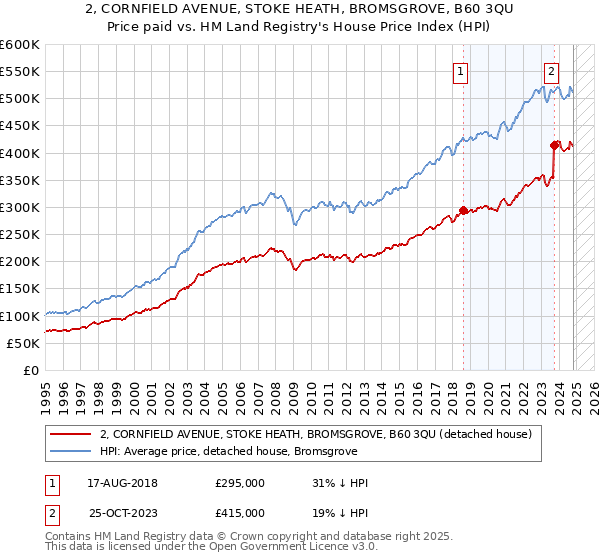 2, CORNFIELD AVENUE, STOKE HEATH, BROMSGROVE, B60 3QU: Price paid vs HM Land Registry's House Price Index