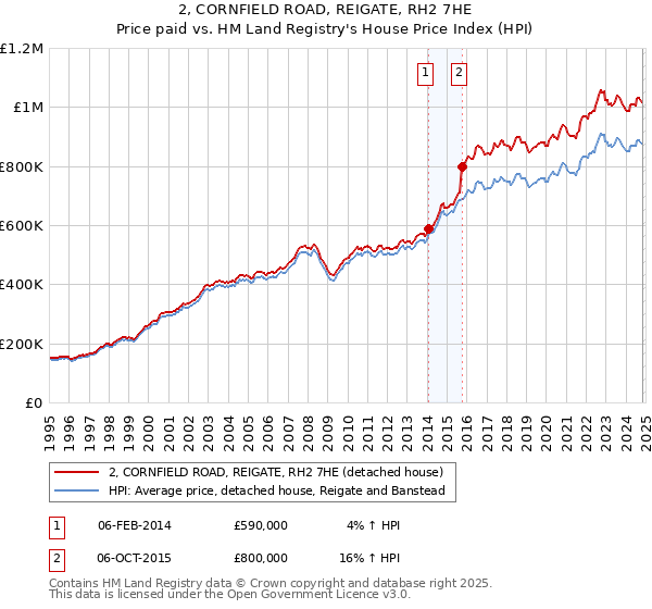 2, CORNFIELD ROAD, REIGATE, RH2 7HE: Price paid vs HM Land Registry's House Price Index