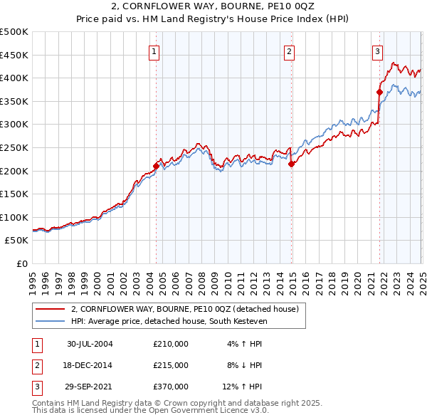 2, CORNFLOWER WAY, BOURNE, PE10 0QZ: Price paid vs HM Land Registry's House Price Index