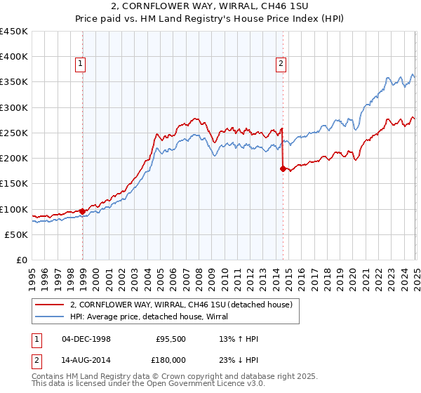 2, CORNFLOWER WAY, WIRRAL, CH46 1SU: Price paid vs HM Land Registry's House Price Index