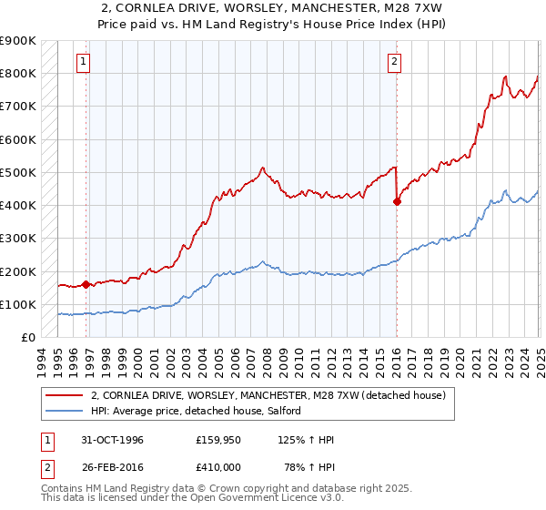 2, CORNLEA DRIVE, WORSLEY, MANCHESTER, M28 7XW: Price paid vs HM Land Registry's House Price Index