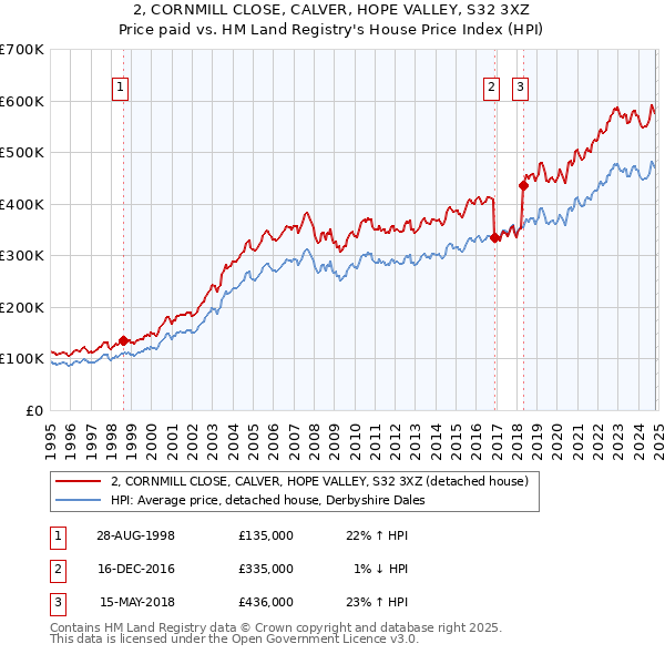 2, CORNMILL CLOSE, CALVER, HOPE VALLEY, S32 3XZ: Price paid vs HM Land Registry's House Price Index