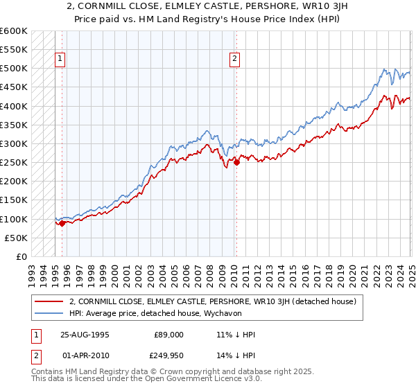 2, CORNMILL CLOSE, ELMLEY CASTLE, PERSHORE, WR10 3JH: Price paid vs HM Land Registry's House Price Index