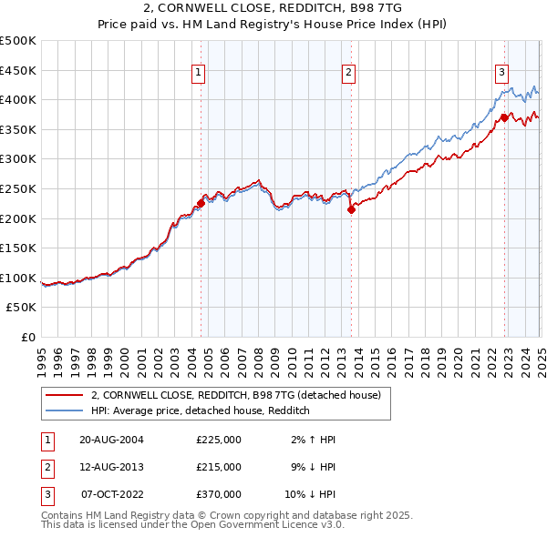 2, CORNWELL CLOSE, REDDITCH, B98 7TG: Price paid vs HM Land Registry's House Price Index