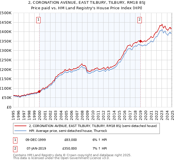 2, CORONATION AVENUE, EAST TILBURY, TILBURY, RM18 8SJ: Price paid vs HM Land Registry's House Price Index