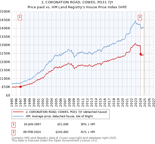 2, CORONATION ROAD, COWES, PO31 7JY: Price paid vs HM Land Registry's House Price Index