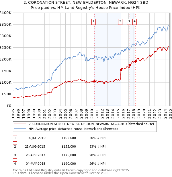 2, CORONATION STREET, NEW BALDERTON, NEWARK, NG24 3BD: Price paid vs HM Land Registry's House Price Index