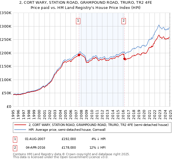 2, CORT WARY, STATION ROAD, GRAMPOUND ROAD, TRURO, TR2 4FE: Price paid vs HM Land Registry's House Price Index