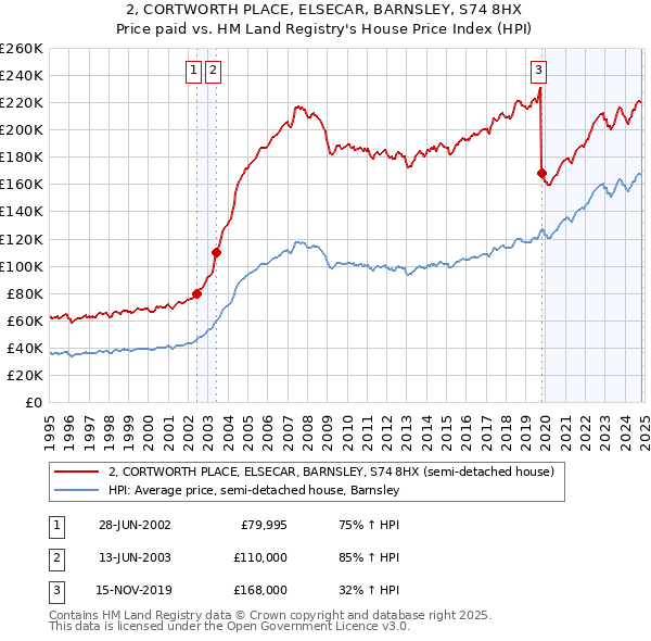 2, CORTWORTH PLACE, ELSECAR, BARNSLEY, S74 8HX: Price paid vs HM Land Registry's House Price Index