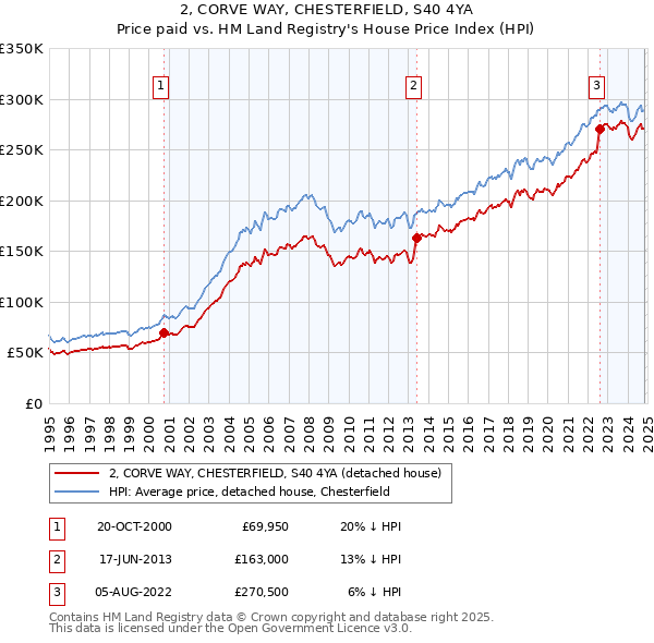 2, CORVE WAY, CHESTERFIELD, S40 4YA: Price paid vs HM Land Registry's House Price Index