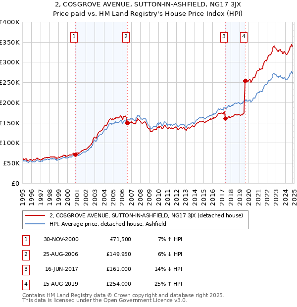 2, COSGROVE AVENUE, SUTTON-IN-ASHFIELD, NG17 3JX: Price paid vs HM Land Registry's House Price Index