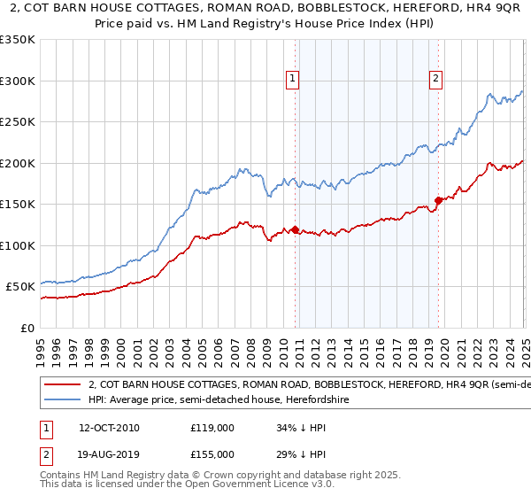 2, COT BARN HOUSE COTTAGES, ROMAN ROAD, BOBBLESTOCK, HEREFORD, HR4 9QR: Price paid vs HM Land Registry's House Price Index