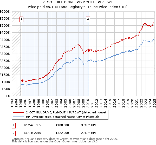 2, COT HILL DRIVE, PLYMOUTH, PL7 1WT: Price paid vs HM Land Registry's House Price Index