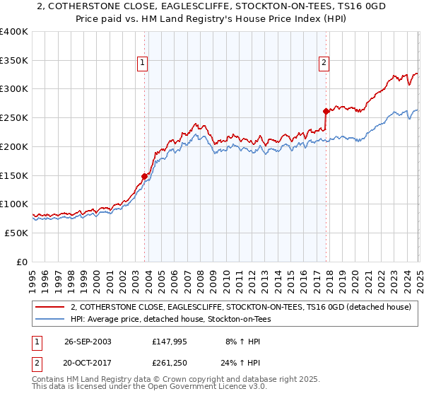 2, COTHERSTONE CLOSE, EAGLESCLIFFE, STOCKTON-ON-TEES, TS16 0GD: Price paid vs HM Land Registry's House Price Index